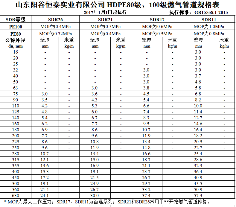 燃气管规格2015.png