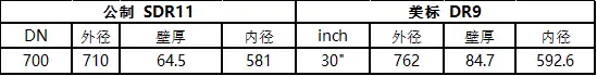 美标PE4710与公制PE100d的大尺寸PE管道系统规格比较